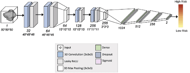Figure 4 for Automated Segmentation and Recurrence Risk Prediction of Surgically Resected Lung Tumors with Adaptive Convolutional Neural Networks
