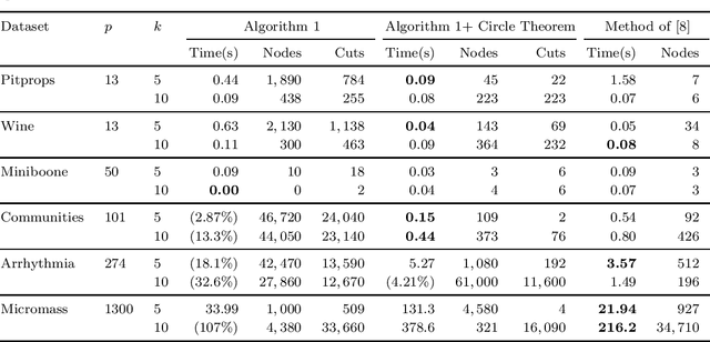 Figure 1 for Solving Large-Scale Sparse PCA to Certifiable Optimality