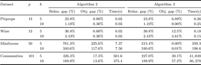 Figure 3 for Solving Large-Scale Sparse PCA to Certifiable Optimality