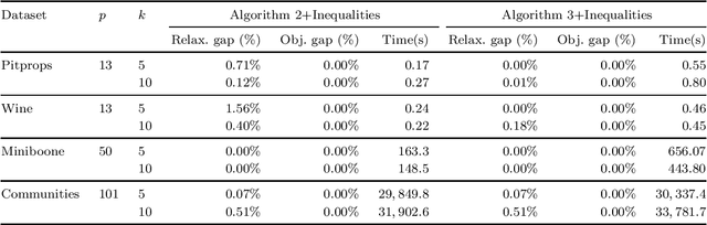 Figure 4 for Solving Large-Scale Sparse PCA to Certifiable Optimality