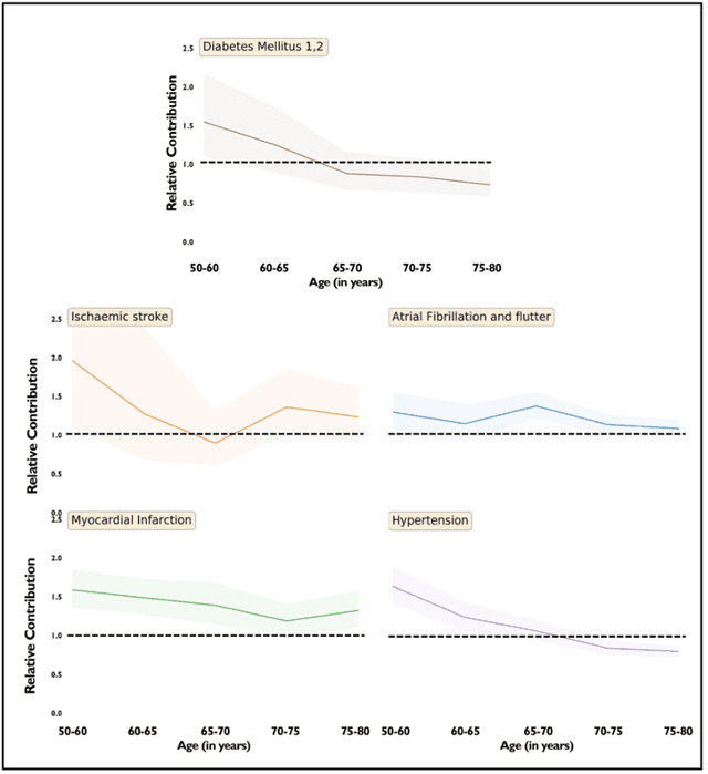 Figure 3 for An explainable Transformer-based deep learning model for the prediction of incident heart failure