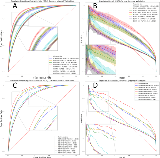 Figure 1 for An explainable Transformer-based deep learning model for the prediction of incident heart failure