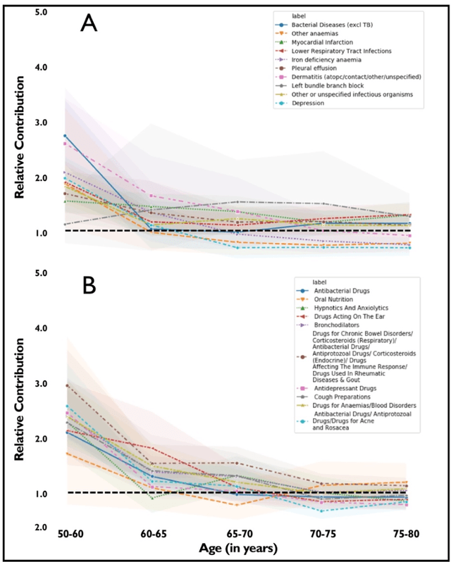 Figure 2 for An explainable Transformer-based deep learning model for the prediction of incident heart failure
