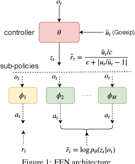Figure 1 for Learning Fairness in Multi-Agent Systems