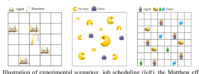Figure 3 for Learning Fairness in Multi-Agent Systems
