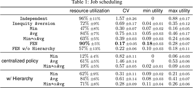Figure 2 for Learning Fairness in Multi-Agent Systems