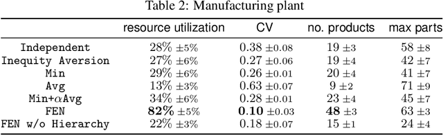 Figure 4 for Learning Fairness in Multi-Agent Systems