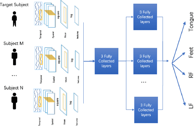 Figure 2 for Inter-subject Deep Transfer Learning for Motor Imagery EEG Decoding