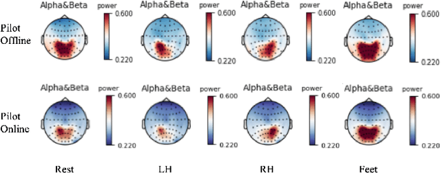 Figure 3 for Inter-subject Deep Transfer Learning for Motor Imagery EEG Decoding