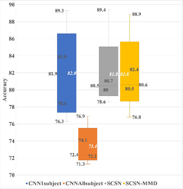 Figure 4 for Inter-subject Deep Transfer Learning for Motor Imagery EEG Decoding
