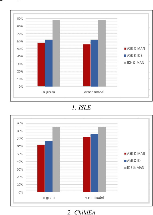 Figure 3 for Experiments of ASR-based mispronunciation detection for children and adult English learners