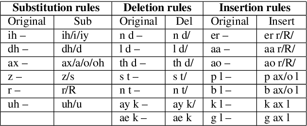 Figure 2 for Experiments of ASR-based mispronunciation detection for children and adult English learners