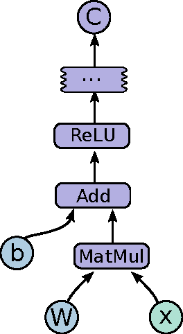 Figure 1 for TensorFlow: Large-Scale Machine Learning on Heterogeneous Distributed Systems