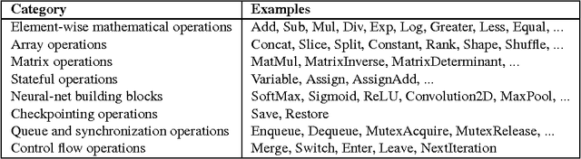 Figure 2 for TensorFlow: Large-Scale Machine Learning on Heterogeneous Distributed Systems
