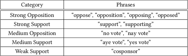 Figure 2 for Feature Engineering for US State Legislative Hearings: Stance, Affiliation, Engagement and Absentees