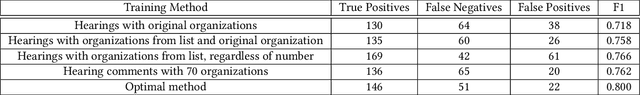 Figure 3 for Feature Engineering for US State Legislative Hearings: Stance, Affiliation, Engagement and Absentees