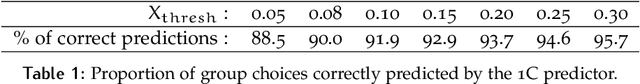 Figure 2 for Haptic communication optimises joint decisions and affords implicit confidence sharing