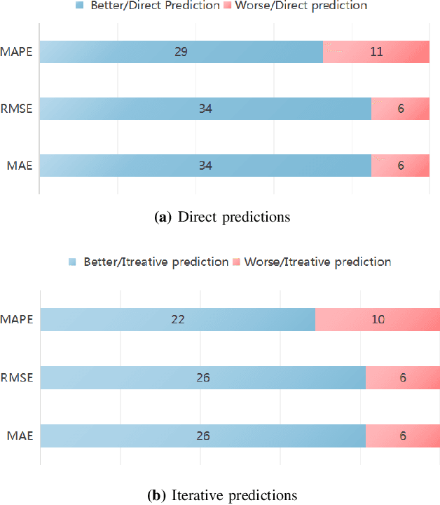 Figure 2 for Predicting vacant parking space availability zone-wisely: a graph based spatio-temporal prediction approach