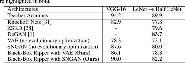 Figure 3 for Black-Box Ripper: Copying black-box models using generative evolutionary algorithms