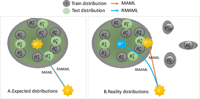 Figure 3 for Robust MAML: Prioritization task buffer with adaptive learning process for model-agnostic meta-learning