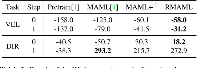 Figure 2 for Robust MAML: Prioritization task buffer with adaptive learning process for model-agnostic meta-learning