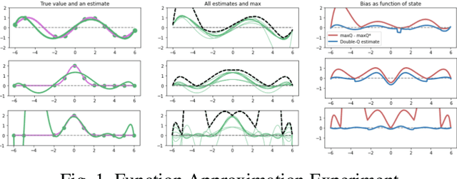 Figure 1 for Modified Double DQN: addressing stability