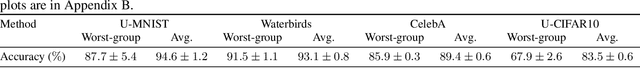 Figure 4 for BARACK: Partially Supervised Group Robustness With Guarantees