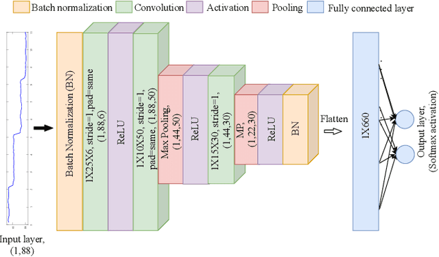 Figure 1 for SomnNET: An SpO2 Based Deep Learning Network for Sleep Apnea Detection in Smartwatches
