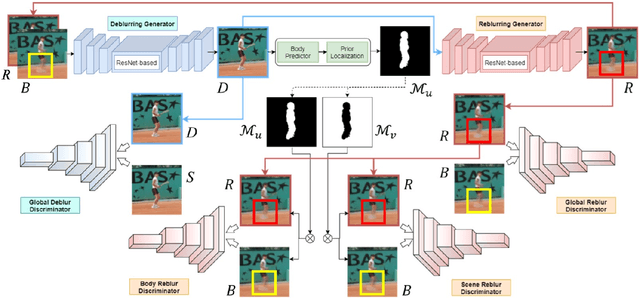 Figure 2 for Human and Scene Motion Deblurring using Pseudo-blur Synthesizer
