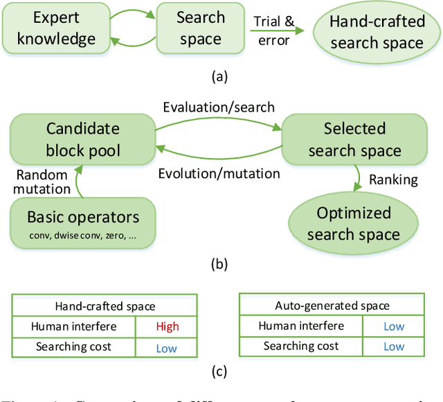 Figure 1 for AutoSpace: Neural Architecture Search with Less Human Interference