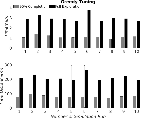 Figure 4 for Exploration-RRT: A multi-objective Path Planning and Exploration Framework for Unknown and Unstructured Environments