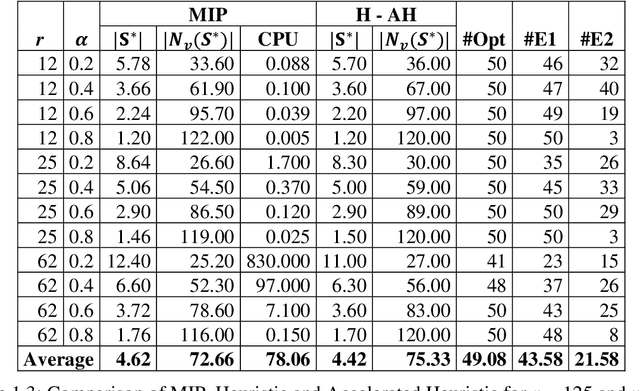 Figure 2 for Bi-objective Optimization of Biclustering with Binary Data