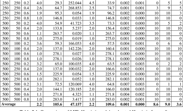 Figure 3 for Bi-objective Optimization of Biclustering with Binary Data