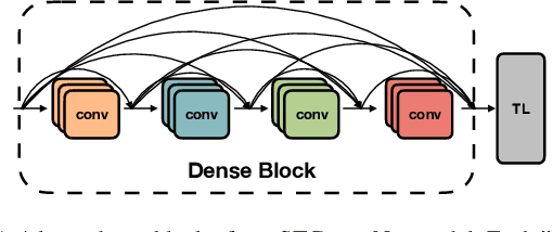 Figure 3 for Real-time Intent Prediction of Pedestrians for Autonomous Ground Vehicles via Spatio-Temporal DenseNet