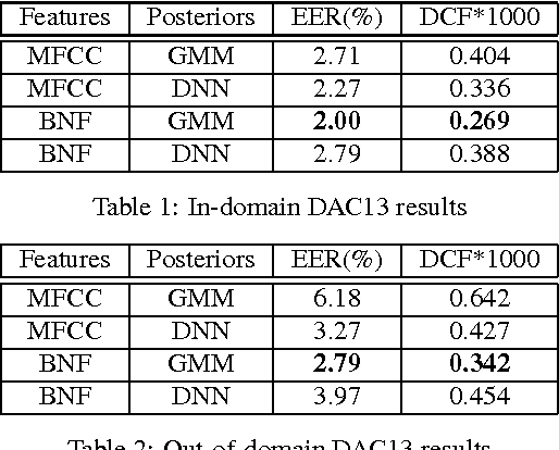 Figure 1 for A Unified Deep Neural Network for Speaker and Language Recognition