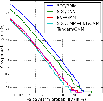 Figure 4 for A Unified Deep Neural Network for Speaker and Language Recognition