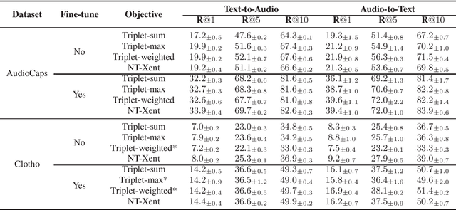 Figure 1 for On Metric Learning for Audio-Text Cross-Modal Retrieval