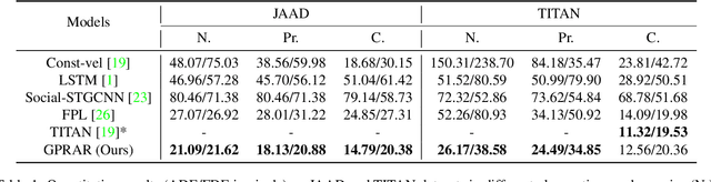 Figure 2 for GPRAR: Graph Convolutional Network based Pose Reconstruction and Action Recognition for Human Trajectory Prediction