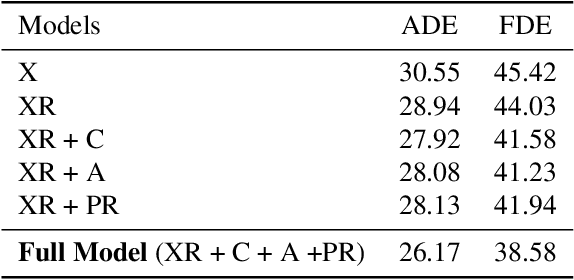 Figure 4 for GPRAR: Graph Convolutional Network based Pose Reconstruction and Action Recognition for Human Trajectory Prediction