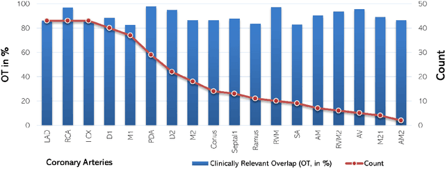 Figure 4 for Multi-Resolution 3D Convolutional Neural Networks for Automatic Coronary Centerline Extraction in Cardiac CT Angiography Scans
