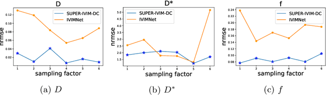 Figure 3 for SUPER-IVIM-DC: Intra-voxel incoherent motion based Fetal lung maturity assessment from limited DWI data using supervised learning coupled with data-consistency