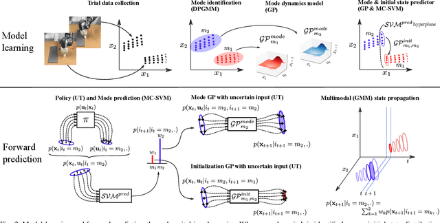 Figure 2 for Probabilistic Model Learning and Long-term Prediction for Contact-rich Manipulation Tasks