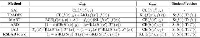 Figure 1 for Revisiting Adversarial Robustness Distillation: Robust Soft Labels Make Student Better