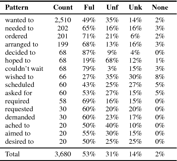 Figure 2 for Modelling Protagonist Goals and Desires in First-Person Narrative