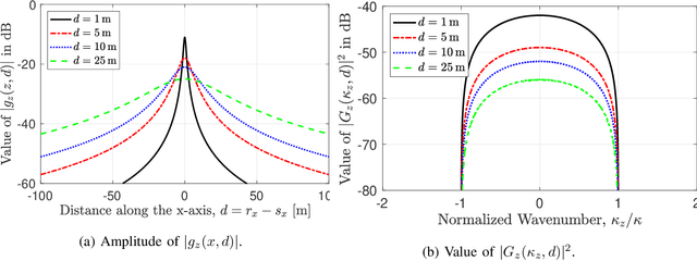 Figure 4 for Wavenumber-Division Multiplexing in Line-of-Sight Holographic MIMO Communications