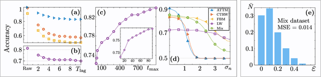 Figure 2 for Machine learning method for single trajectory characterization