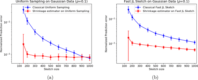 Figure 2 for Lower Bounds and a Near-Optimal Shrinkage Estimator for Least Squares using Random Projections