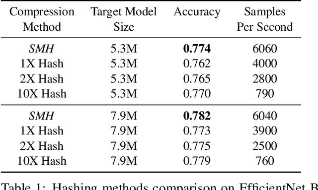 Figure 2 for Structured Multi-Hashing for Model Compression