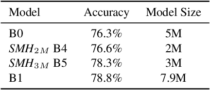 Figure 4 for Structured Multi-Hashing for Model Compression