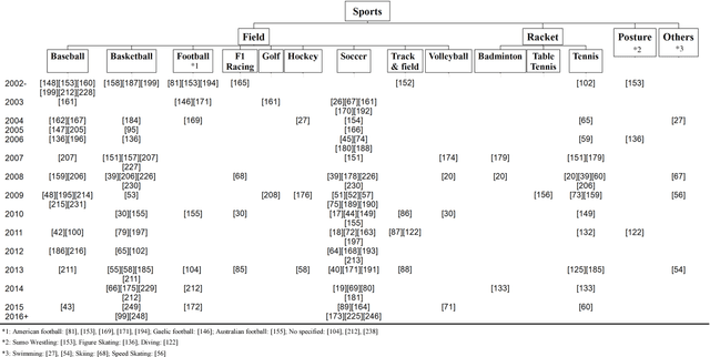 Figure 2 for A Survey on Content-Aware Video Analysis for Sports